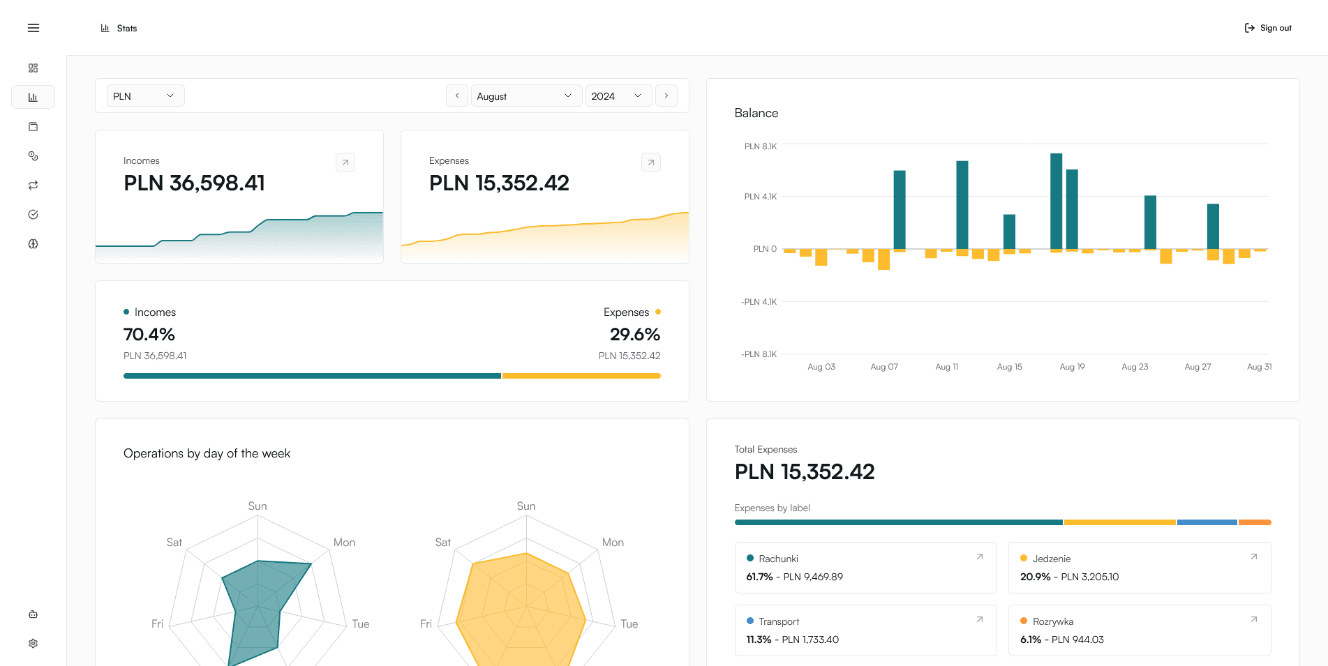 Monthly financial statistics dashboard showing income, expenses, balance trends, weekly operations breakdown, and total expenses by category